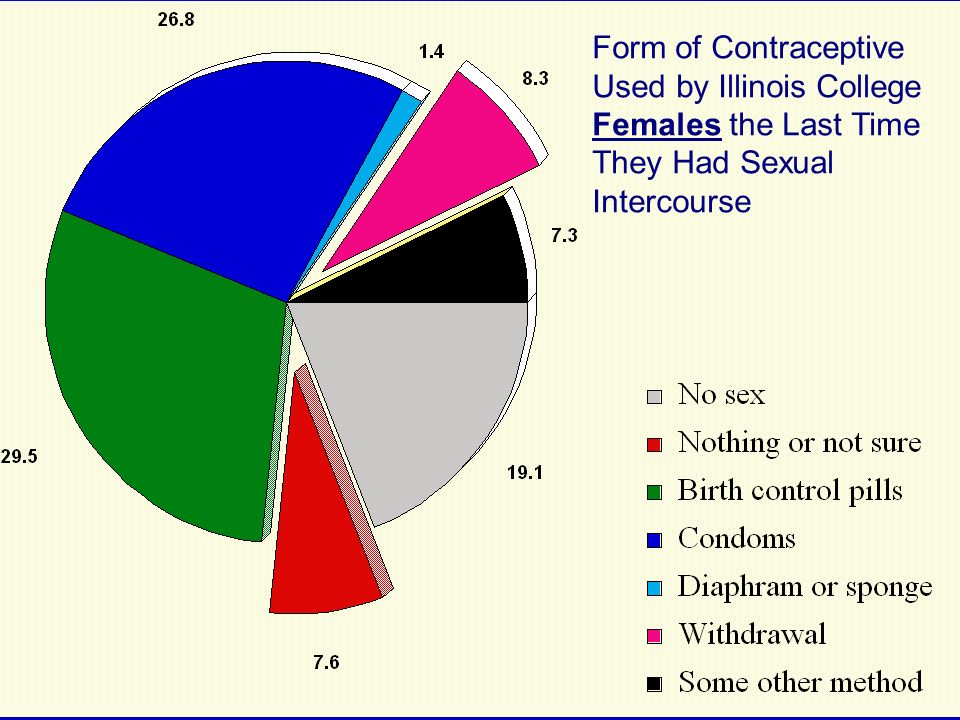 Form of Contraceptive Used by Illinois College Females the Last Time They Had Sexual Intercourse