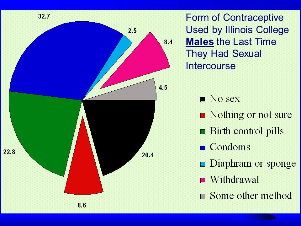 Form of Contraceptive Used by Illinois College Males the Last Time They Had Sexual Intercourse