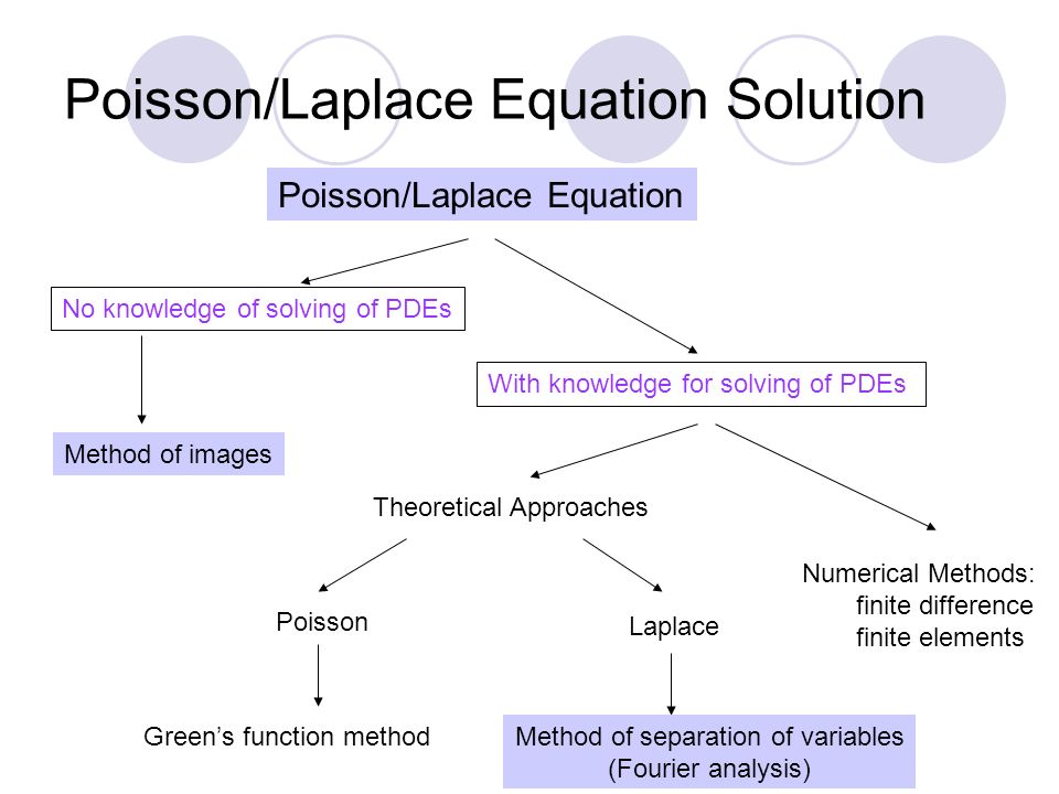 Laplace Equation Solution Talkchannels Drift Diffusion Modeling Prepared By Dragica Vasileska Professor