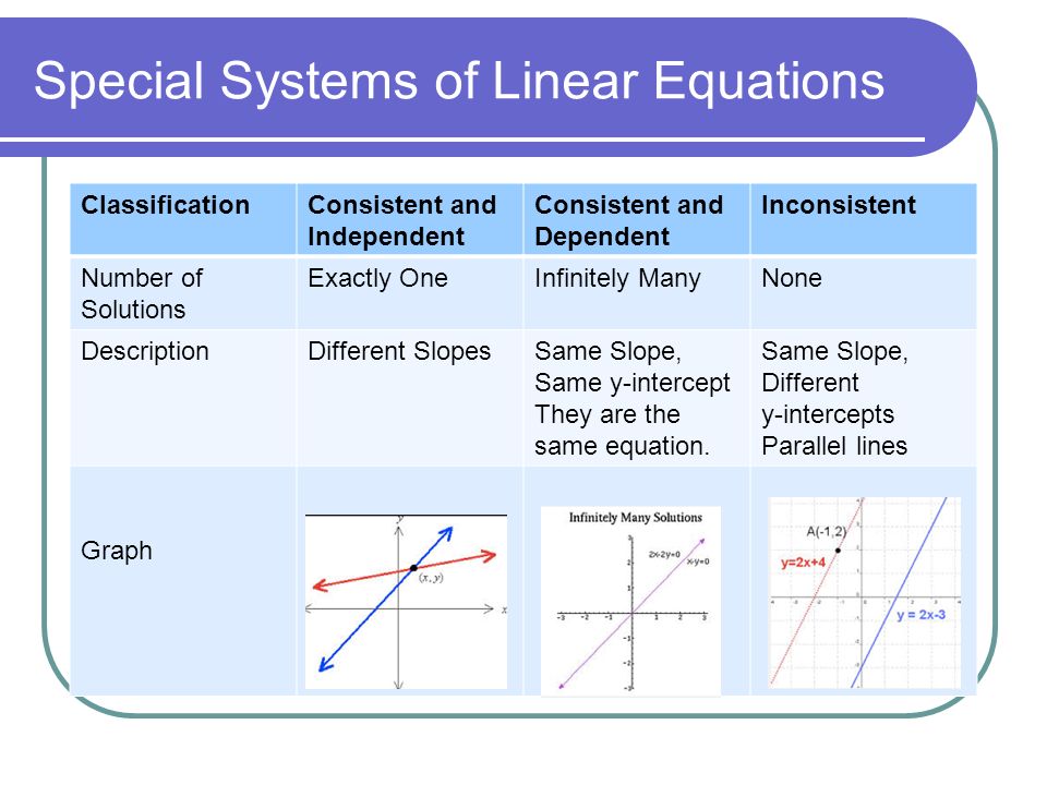 Special Systems of Linear Equations ClassificationConsistent and Independent Consistent and Dependent Inconsistent Number of Solutions Exactly OneInfinitely ManyNone DescriptionDifferent SlopesSame Slope, Same y-intercept They are the same equation.