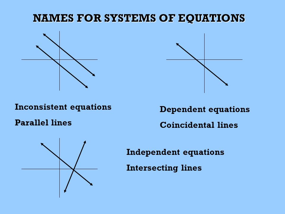 NAMES FOR SYSTEMS OF EQUATIONS Inconsistent equations Parallel lines Dependent equations Coincidental lines Independent equations Intersecting lines
