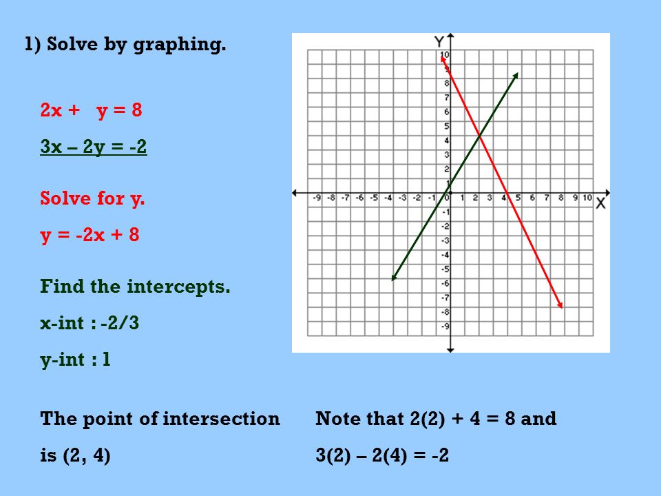 1) Solve by graphing. 2x + y = 8 3x – 2y = -2 Solve for y.