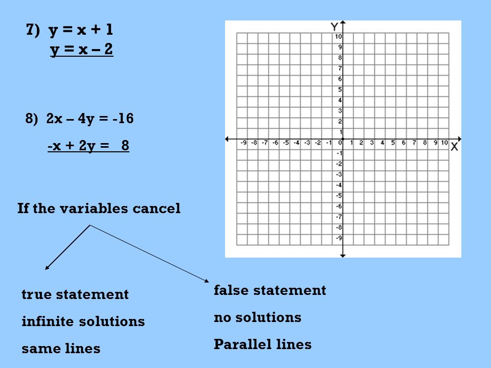 7) y = x + 1 y = x – 2 8) 2x – 4y = -16 -x + 2y = 8 If the variables cancel true statement infinite solutions same lines false statement no solutions Parallel lines