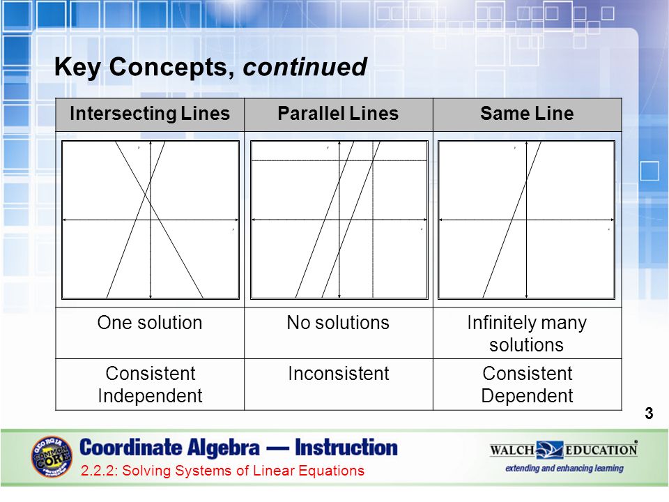 Linear Equations By Graphing Talkchannels Lesson 2 7 Solving Systems Of Linear Equations By Graphing Concept