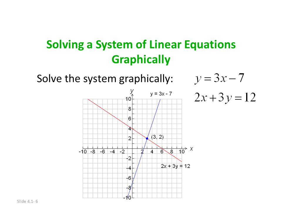 Slide Solving a System of Linear Equations Graphically Solve the system graphically: