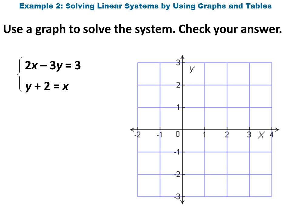 Use a graph to solve the system. Check your answer.