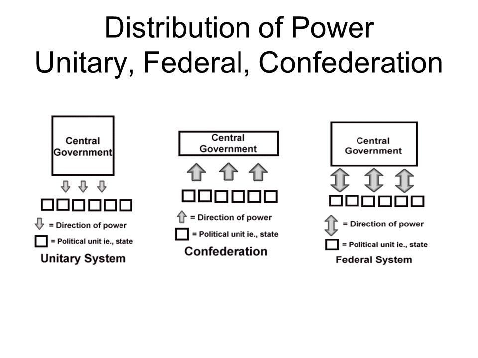 Distribution of Power Unitary, Federal, Confederation