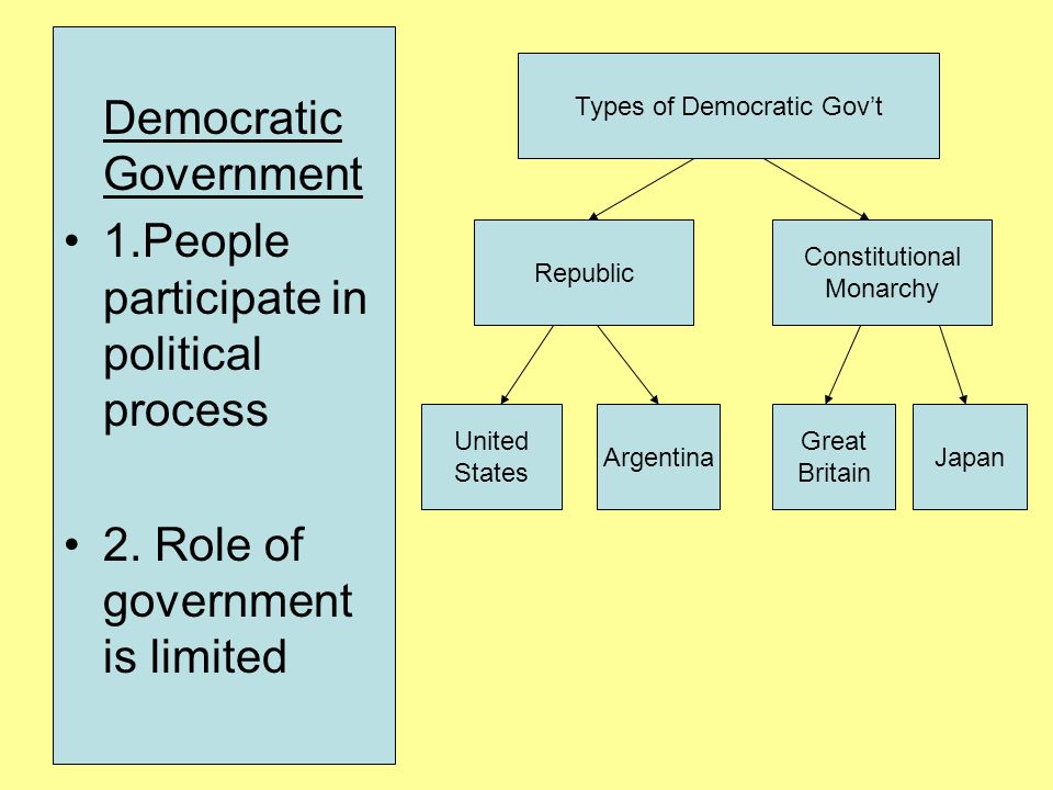 Democratic Government 1.People participate in political process 2.