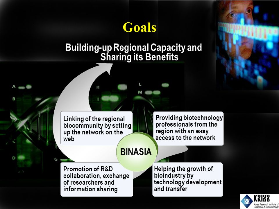 Building-up Regional Capacity and Sharing its Benefits Linking of the regional biocommunity by setting up the network on the web Providing biotechnology professionals from the region with an easy access to the network Promotion of R&D collaboration, exchange of researchers and information sharing Helping the growth of bioindustry by technology development and transfer BINASIA Goals