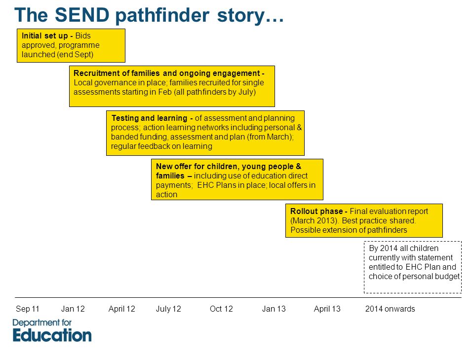 Sep 11Jan 12April 12July 12 Oct 12 Jan 13 April onwards The SEND pathfinder story… Initial set up - Bids approved, programme launched (end Sept) Recruitment of families and ongoing engagement - Local governance in place; families recruited for single assessments starting in Feb (all pathfinders by July) Testing and learning - of assessment and planning process; action learning networks including personal & banded funding, assessment and plan (from March); regular feedback on learning New offer for children, young people & families – including use of education direct payments; EHC Plans in place; local offers in action Rollout phase - Final evaluation report (March 2013).