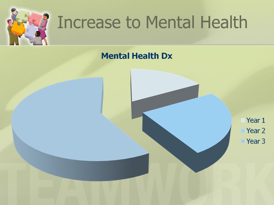 Increase to Mental Health