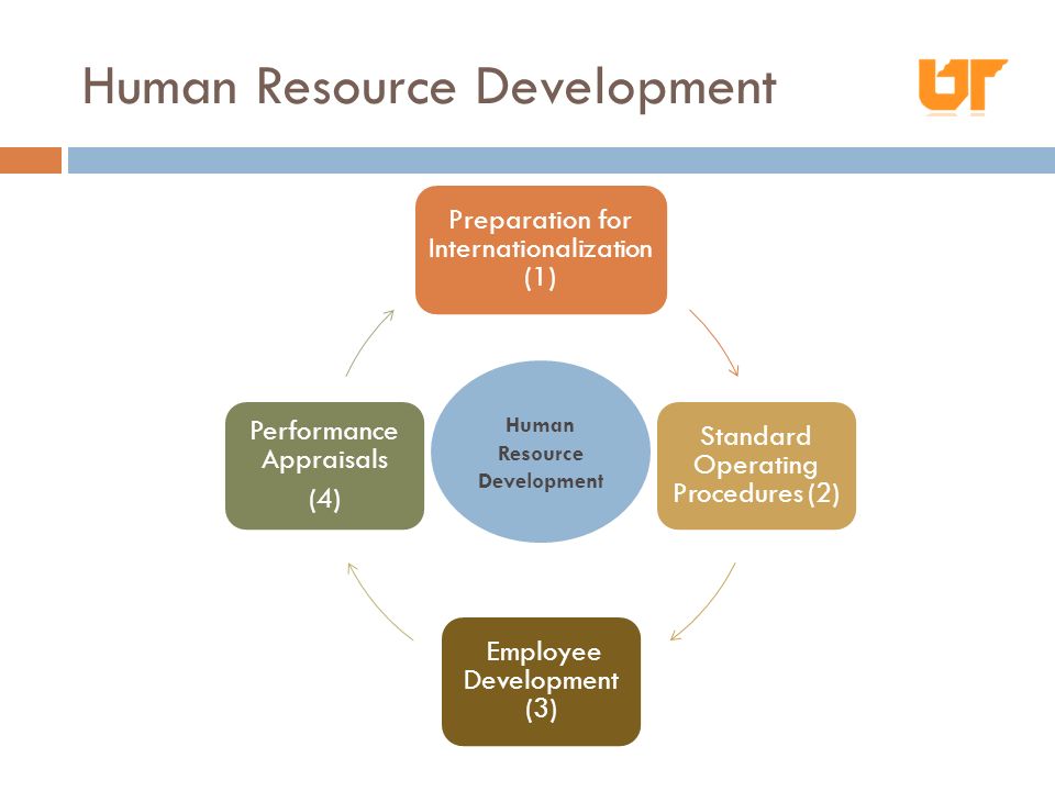 Human Resource Development Preparation for Internationalization (1) Standard Operating Procedures (2) Employee Development (3) Performance Appraisals (4) Human Resource Development