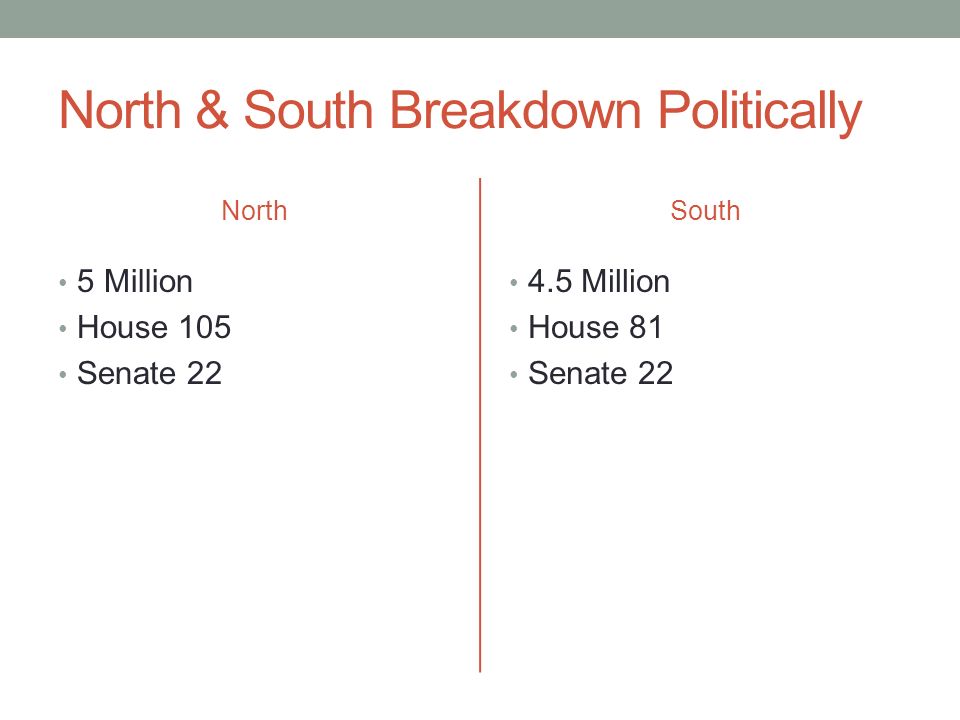 North & South Breakdown Politically North 5 Million House 105 Senate 22 South 4.5 Million House 81 Senate 22