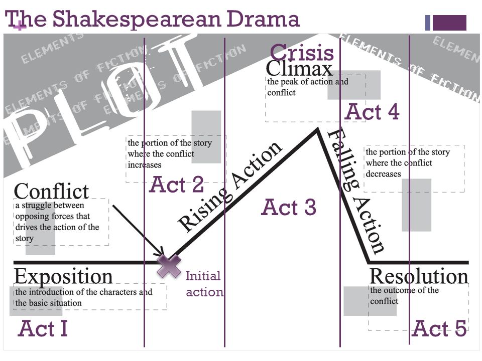 + The Shakespearean Drama Act I Act 2 Act 3 Act 4 Act 5 Initial action Crisis