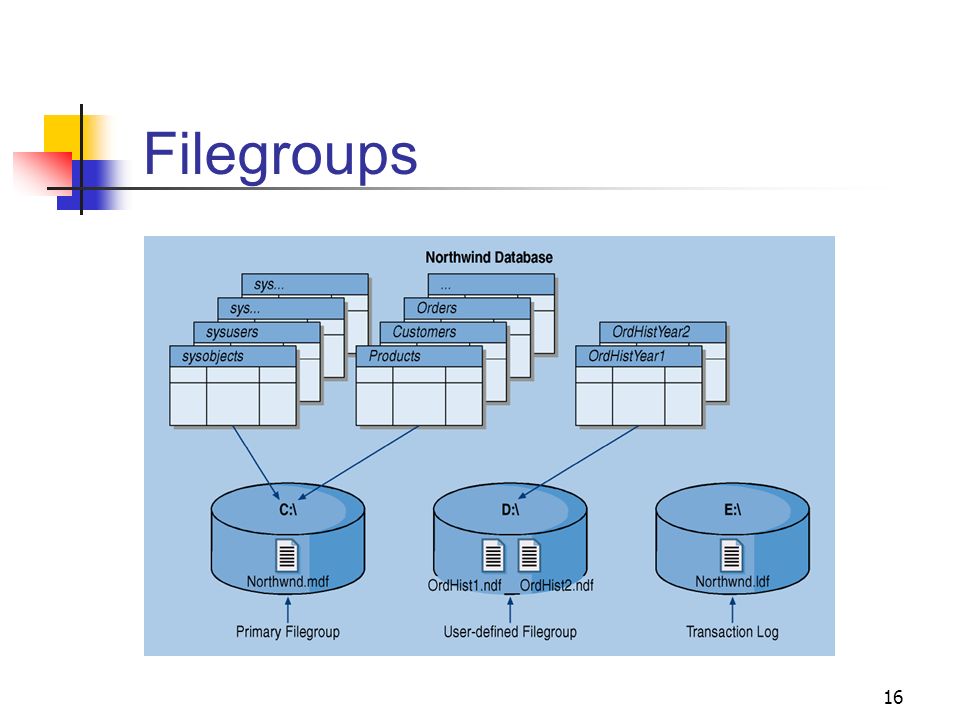 16 Filegroups