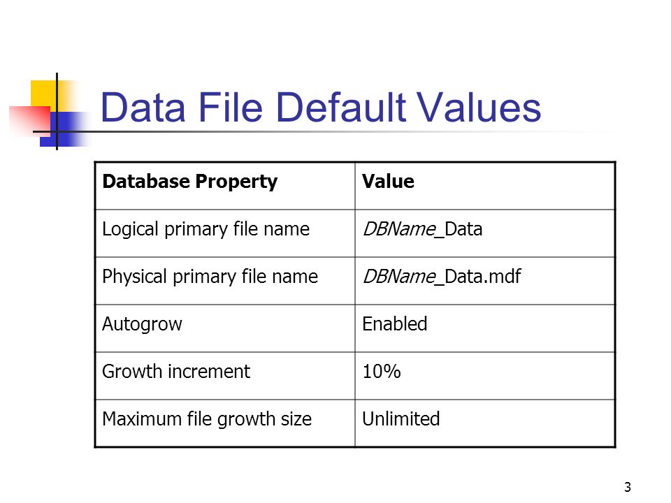 3 Data File Default Values Database PropertyValue Logical primary file nameDBName_Data Physical primary file nameDBName_Data.mdf AutogrowEnabled Growth increment10% Maximum file growth sizeUnlimited