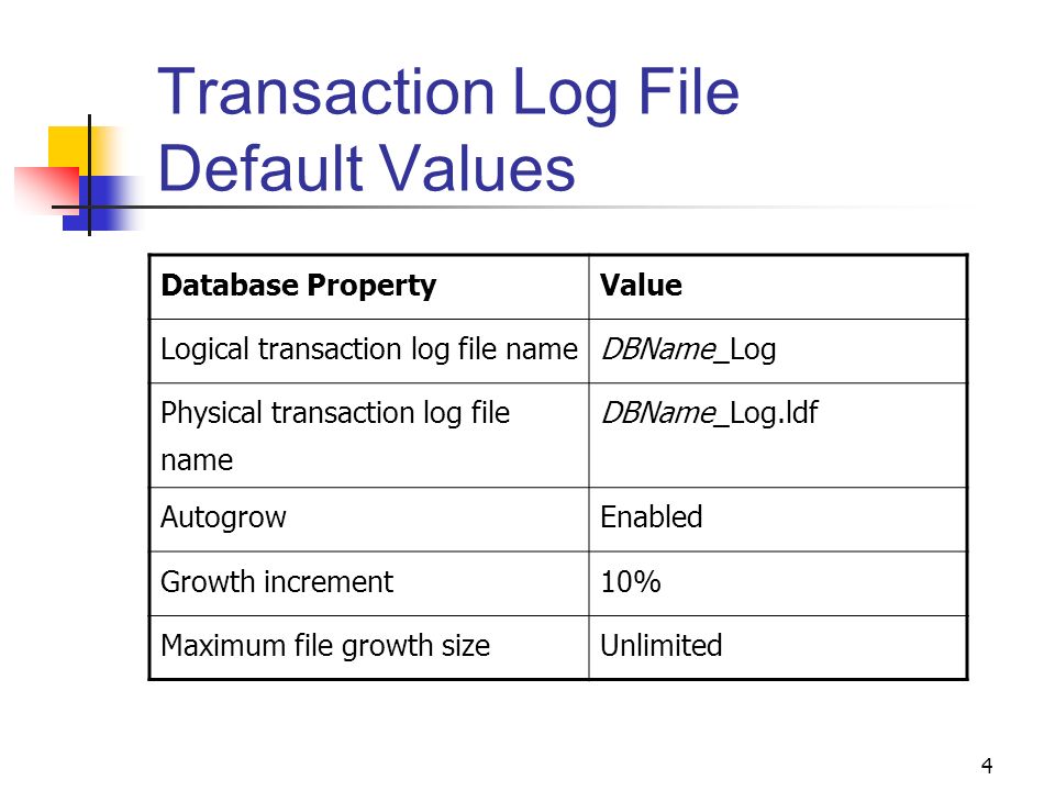 4 Transaction Log File Default Values Database PropertyValue Logical transaction log file nameDBName_Log Physical transaction log file name DBName_Log.ldf AutogrowEnabled Growth increment10% Maximum file growth sizeUnlimited