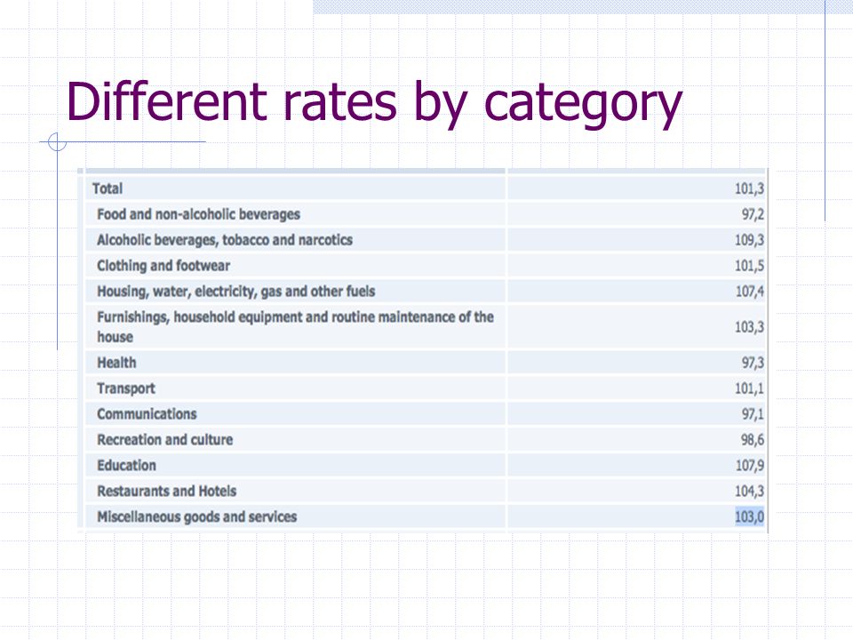 Different rates by category