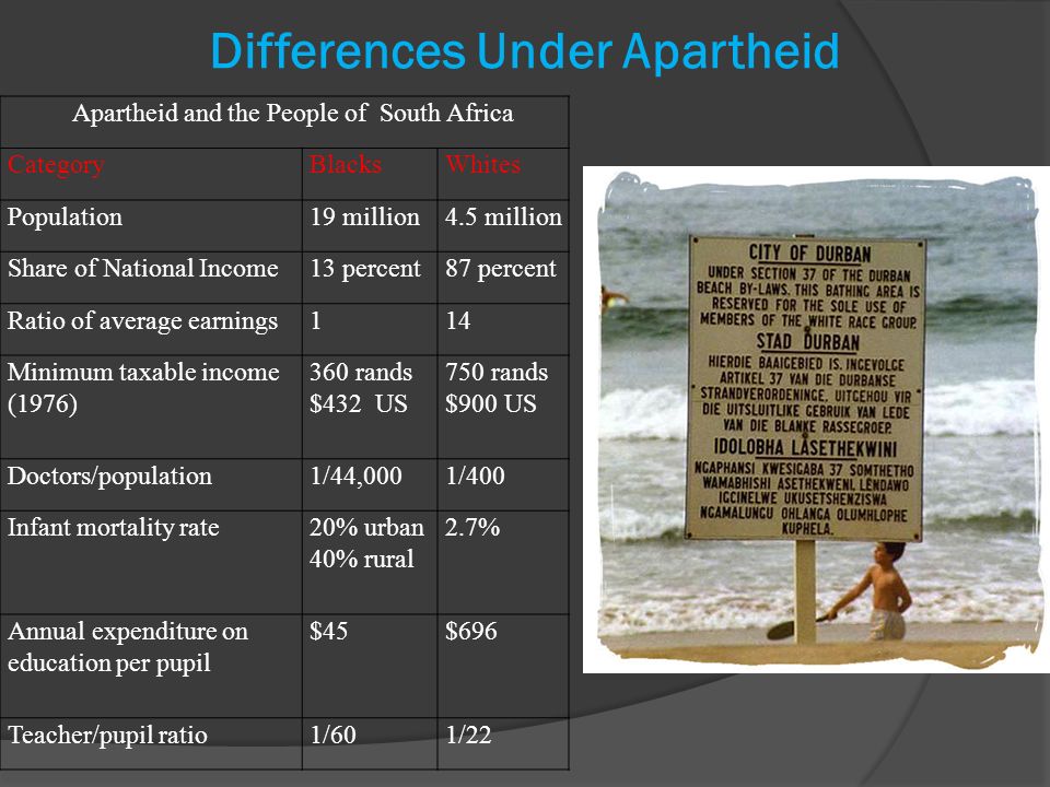 Differences Under Apartheid Apartheid and the People of South Africa CategoryBlacksWhites Population19 million4.5 million Share of National Income13 percent87 percent Ratio of average earnings114 Minimum taxable income (1976) 360 rands $432 US 750 rands $900 US Doctors/population1/44,0001/400 Infant mortality rate20% urban 40% rural 2.7% Annual expenditure on education per pupil $45$696 Teacher/pupil ratio1/601/22