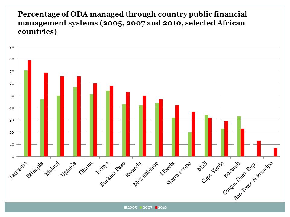 Percentage of ODA managed through country public financial management systems (2005, 2007 and 2010, selected African countries)