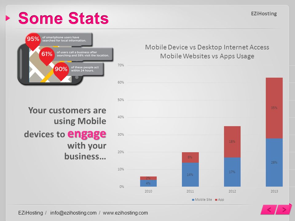EZiHosting / /   EZiHosting engage Your customers are using Mobile devices to engage with your business…