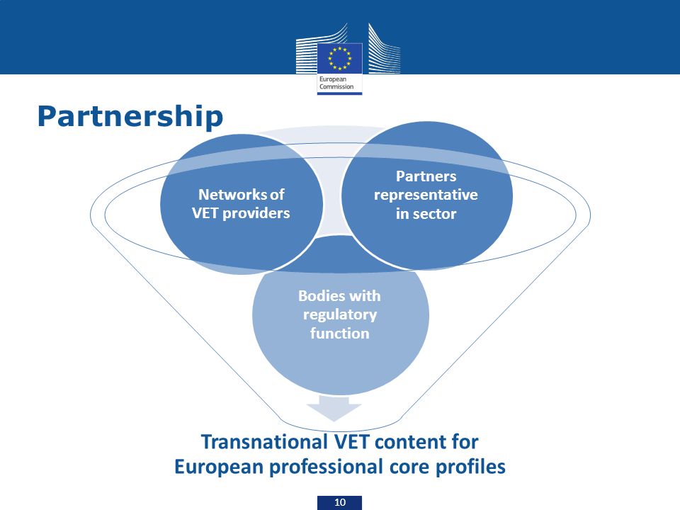 Partnership 10 Transnational VET content for European professional core profiles Bodies with regulatory function Networks of VET providers Partners representative in sector