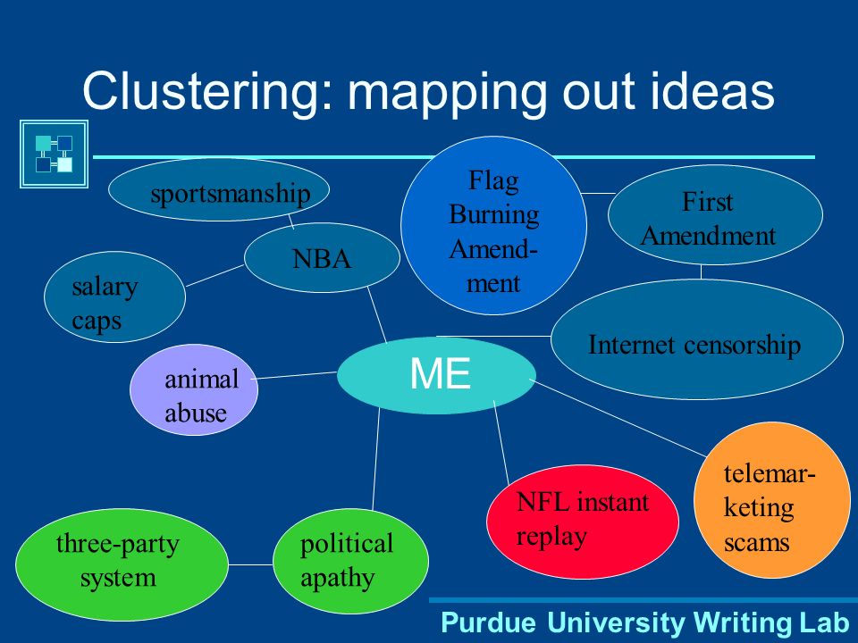 Purdue University Writing Lab Clustering: mapping out ideas ME Internet censorship telemar- keting scams NFL instant replay NBA political apathy three-party system salary caps sportsmanship animal abuse First Amendment Flag Burning Amend- ment