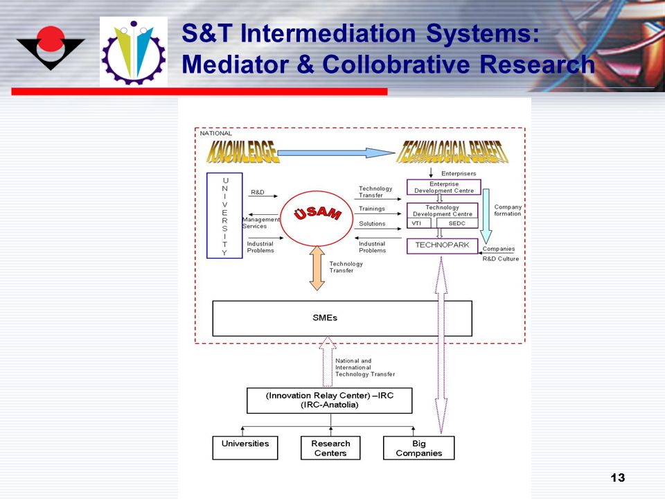 13 S&T Intermediation Systems: Mediator & Collobrative Research