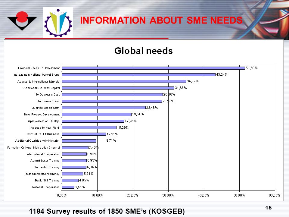 15 INFORMATION ABOUT SME NEEDS 1184 Survey results of 1850 SME’s (KOSGEB)