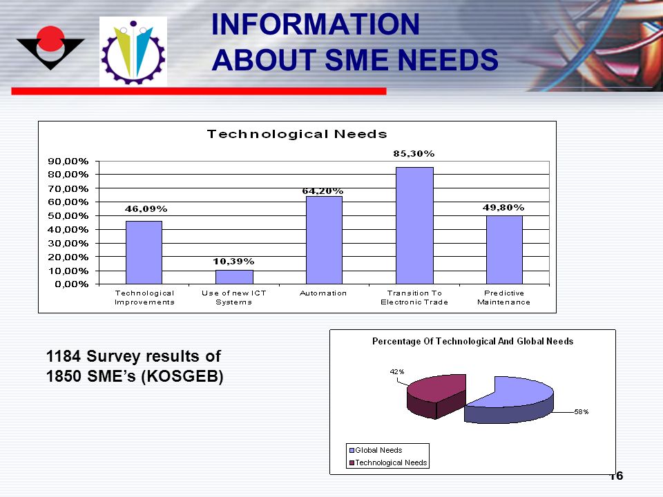 16 INFORMATION ABOUT SME NEEDS 1184 Survey results of 1850 SME’s (KOSGEB)