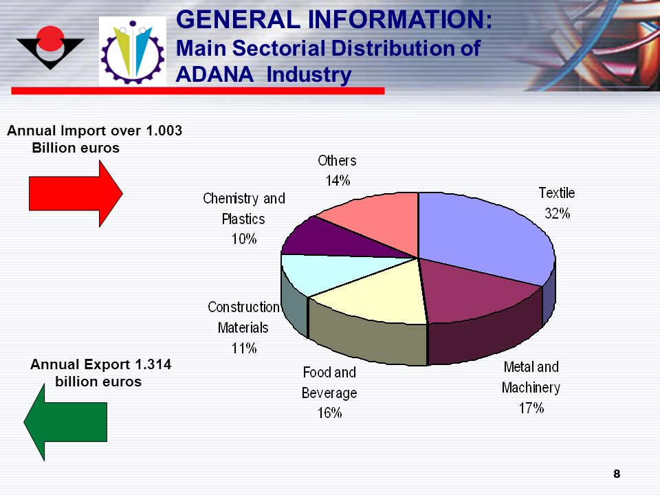 8 GENERAL INFORMATION: Main Sectorial Distribution of ADANA Industry Annual Export billion euros Annual Import over Billion euros
