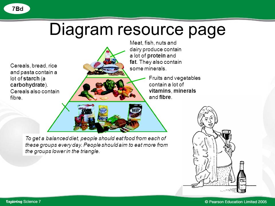 7Bd Diagram resource page To get a balanced diet, people should eat food from each of these groups every day.