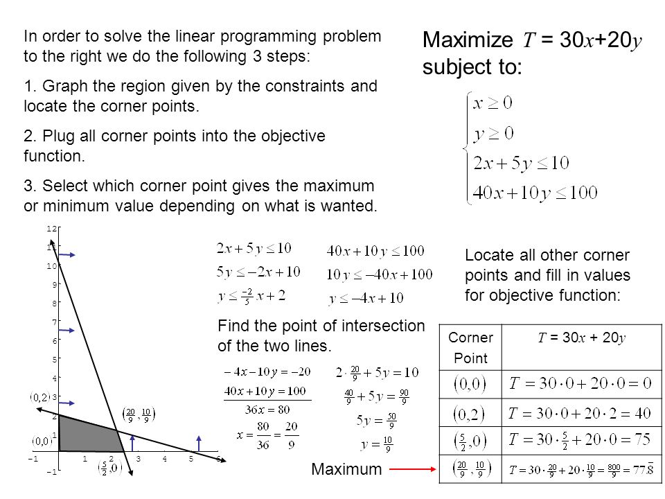 In order to solve the linear programming problem to the right we do the following 3 steps: 1.