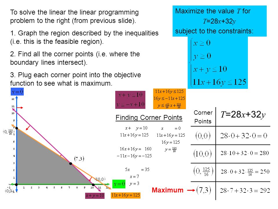 To solve the linear the linear programming problem to the right (from previous slide).