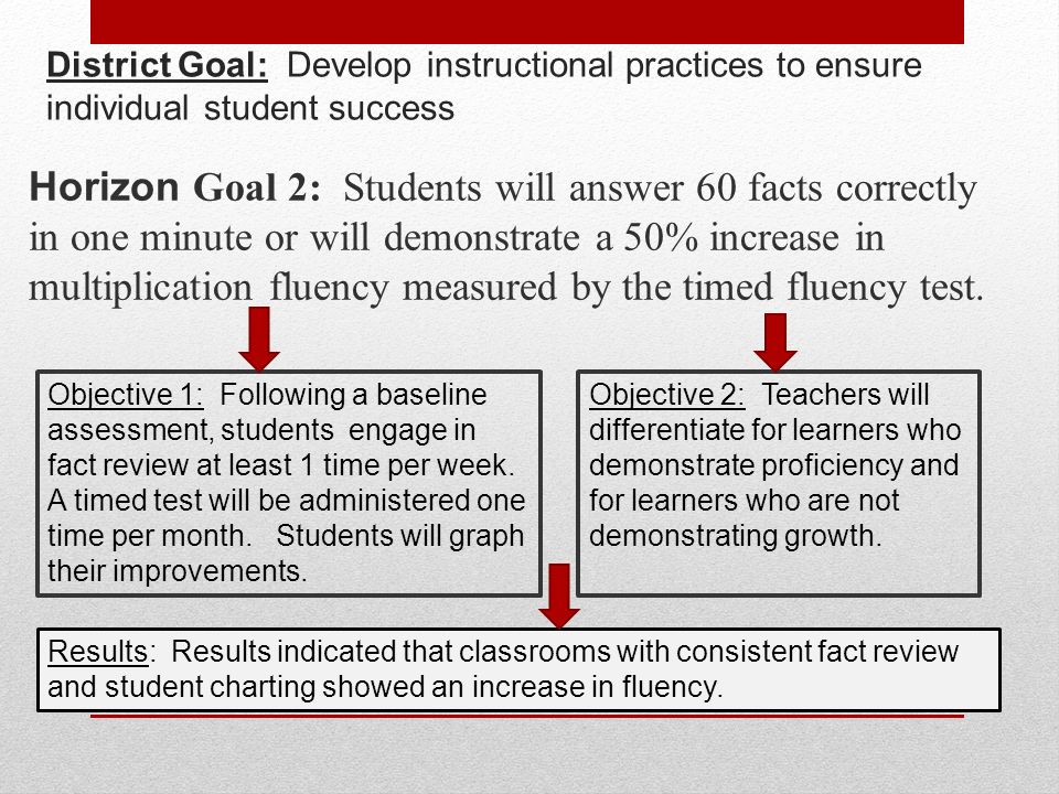 District Goal: Develop instructional practices to ensure individual student success Horizon Goal 2: Students will answer 60 facts correctly in one minute or will demonstrate a 50% increase in multiplication fluency measured by the timed fluency test.
