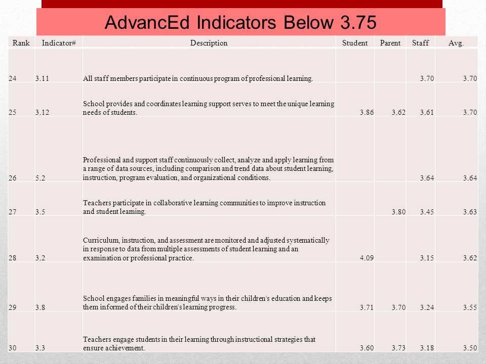 AdvancEd Indicators Below All staff members participate in continuous program of professional learning.