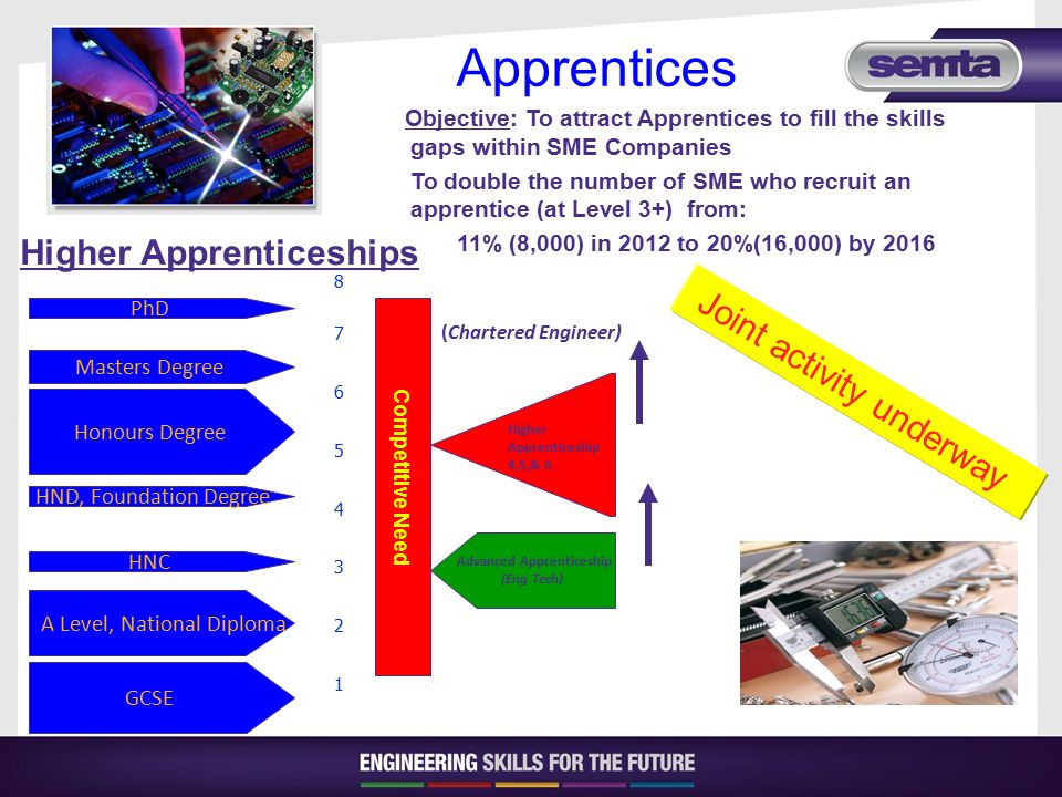 Apprentices Objective: To attract Apprentices to fill the skills gaps within SME Companies To double the number of SME who recruit an apprentice (at Level 3+) from: 11% (8,000) in 2012 to 20%(16,000) by 2016 Joint activity underway Honours Degree Masters Degree PhD A Level, National Diploma HND, Foundation Degree HNC GCSE Competitive Need Higher Apprenticeships Advanced Apprenticeship (Eng Tech) Higher Apprenticeship 4,5,& 6 (Chartered Engineer)
