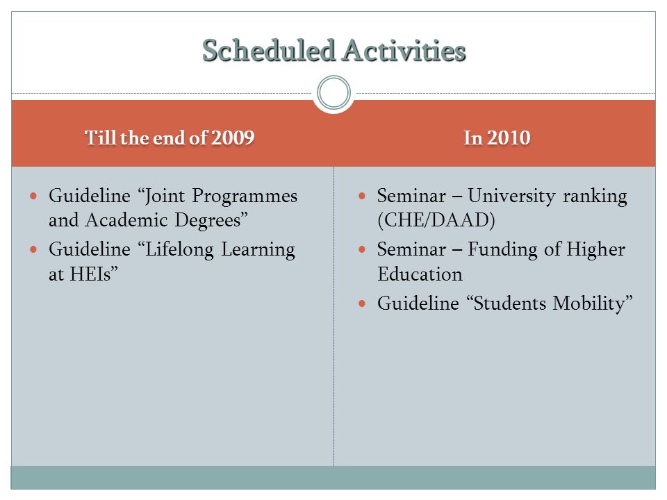 Till the end of 2009 In 2010 Guideline Joint Programmes and Academic Degrees Guideline Lifelong Learning at HEIs Seminar – University ranking (CHE/DAAD) Seminar – Funding of Higher Education Guideline Students Mobility Scheduled Activities
