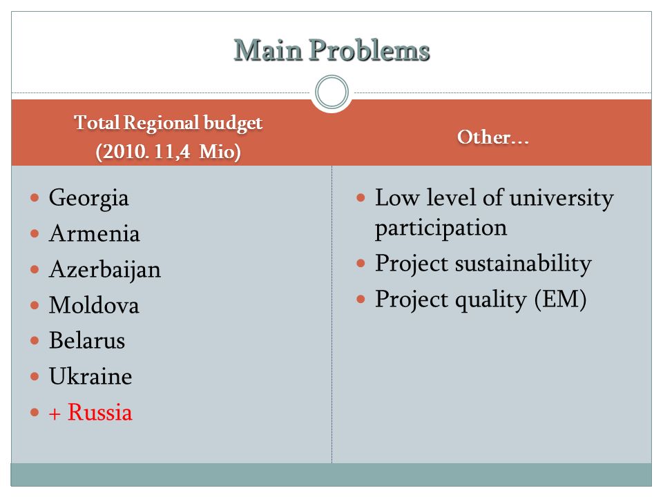 Total Regional budget ( ,4 Mio) Total Regional budget (2010.