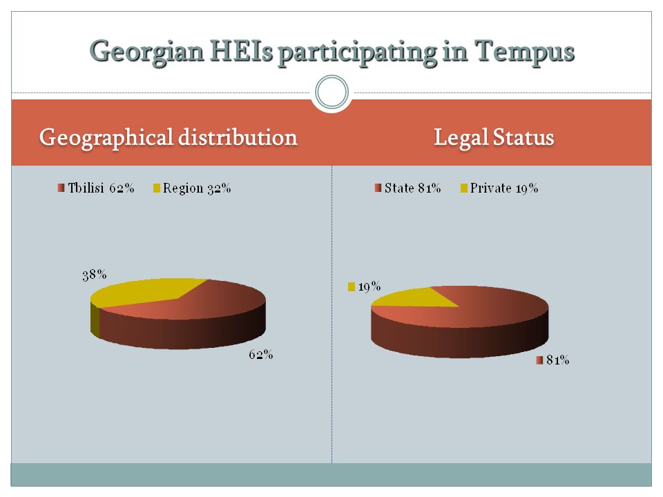 Geographical distribution Legal Status Georgian HEIs participating in Tempus