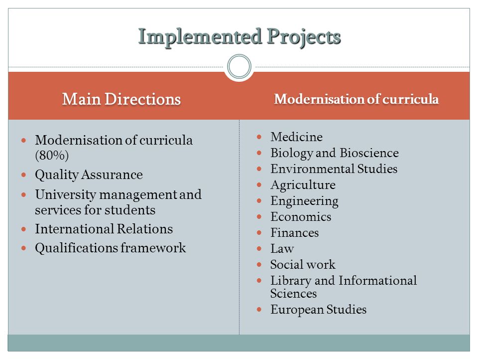 Main Directions Modernisation of curricula Modernisation of curricula (80%) Quality Assurance University management and services for students International Relations Qualifications framework Medicine Biology and Bioscience Environmental Studies Agriculture Engineering Economics Finances Law Social work Library and Informational Sciences European Studies Implemented Projects