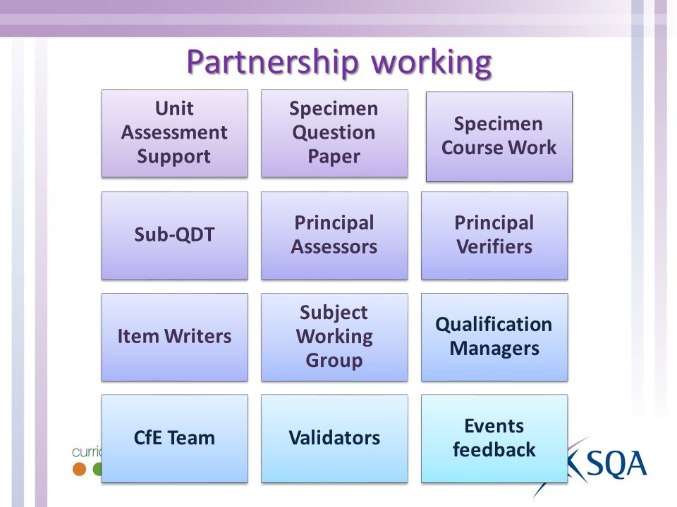 Partnership working Unit Assessment Support Specimen Question Paper Specimen Course Work Sub-QDT Principal Assessors Principal Verifiers Item Writers Subject Working Group Qualification Managers CfE TeamValidators Events feedback