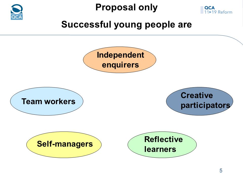 5 Independent enquirers Team workers Self-managers Reflective learners Creative participators Proposal only Successful young people are