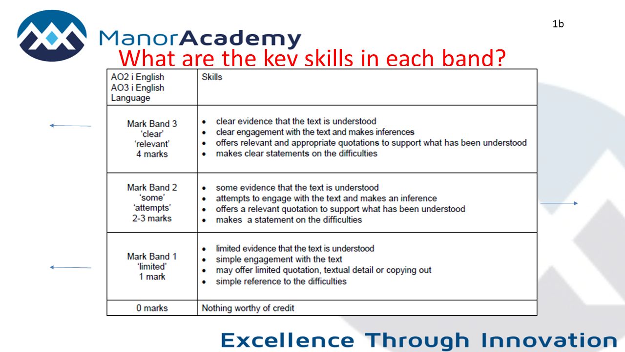 What are the key skills in each band 1b