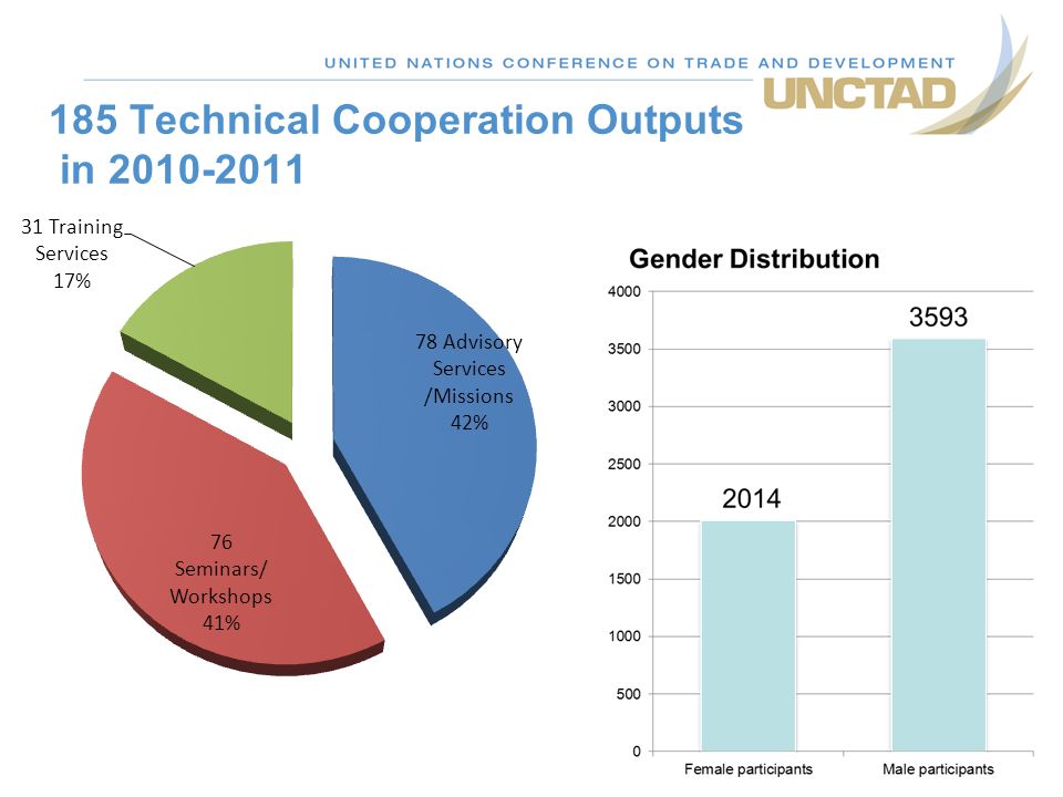 185 Technical Cooperation Outputs in