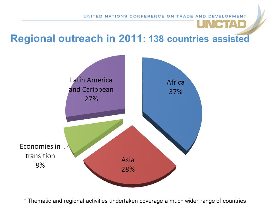 Regional outreach in 2011 : 138 countries assisted * Thematic and regional activities undertaken coverage a much wider range of countries