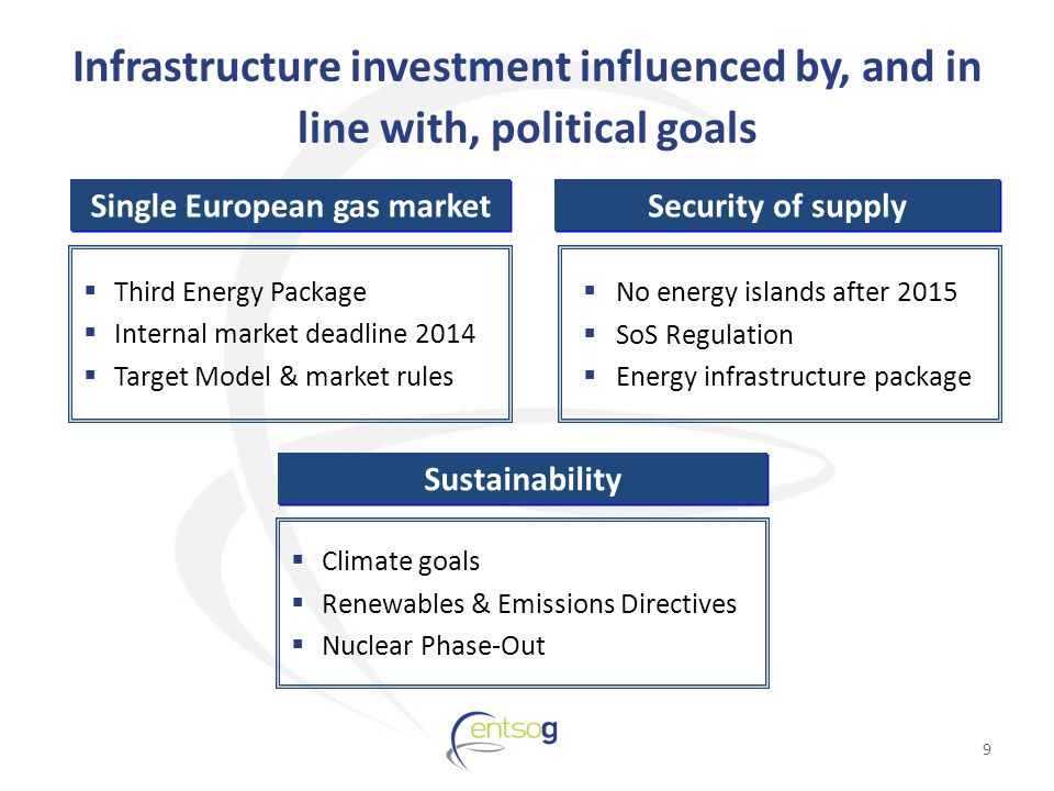 Infrastructure investment influenced by, and in line with, political goals Single European gas market  Third Energy Package  Internal market deadline 2014  Target Model & market rules Security of supply  No energy islands after 2015  SoS Regulation  Energy infrastructure package Sustainability  Climate goals  Renewables & Emissions Directives  Nuclear Phase-Out 9