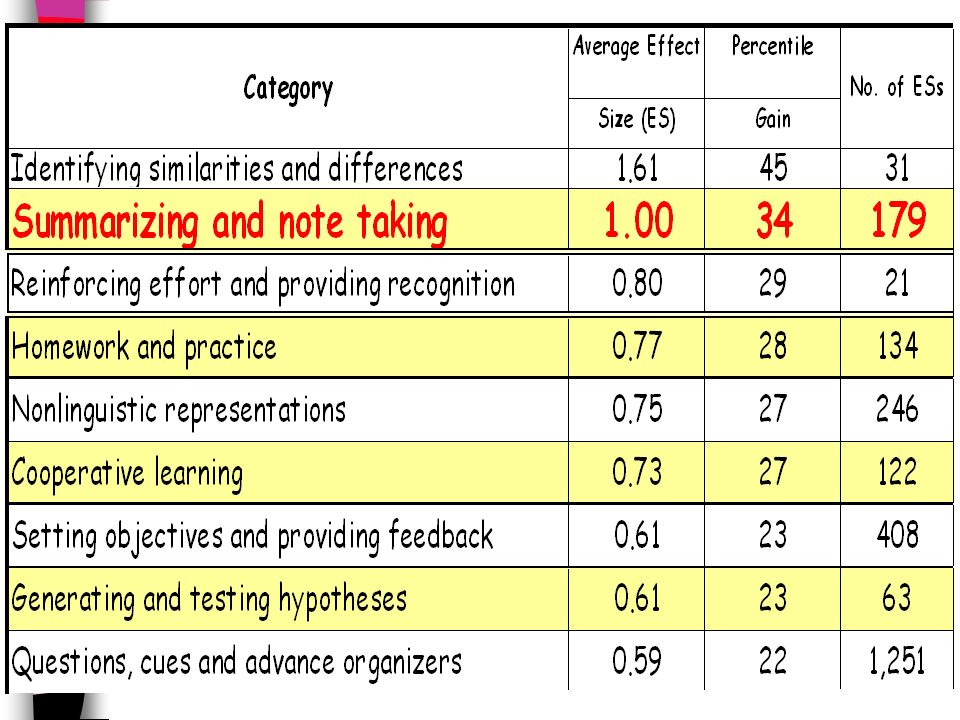 research based strategies for increasing student achievement from classroom instruction that works marzano