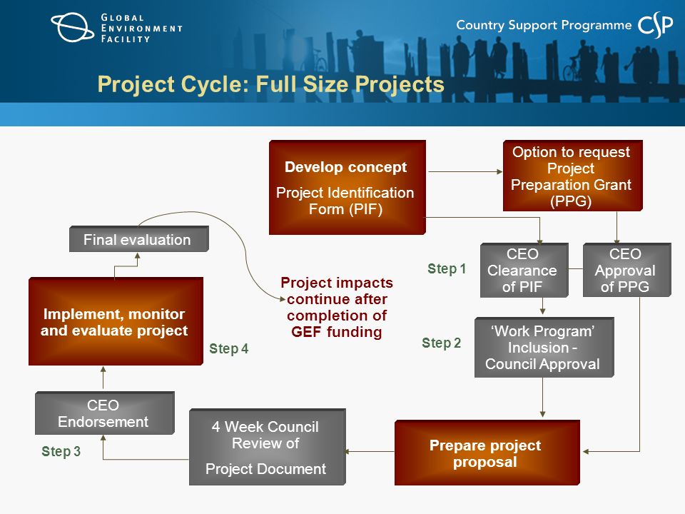 Develop concept Project Identification Form (PIF) Prepare project proposal Option to request Project Preparation Grant (PPG) CEO Clearance of PIF ‘Work Program’ Inclusion - Council Approval CEO Endorsement 4 Week Council Review of Project Document Implement, monitor and evaluate project Final evaluation Project impacts continue after completion of GEF funding Project Cycle: Full Size Projects CEO Approval of PPG Step 1 Step 2 Step 3 Step 4