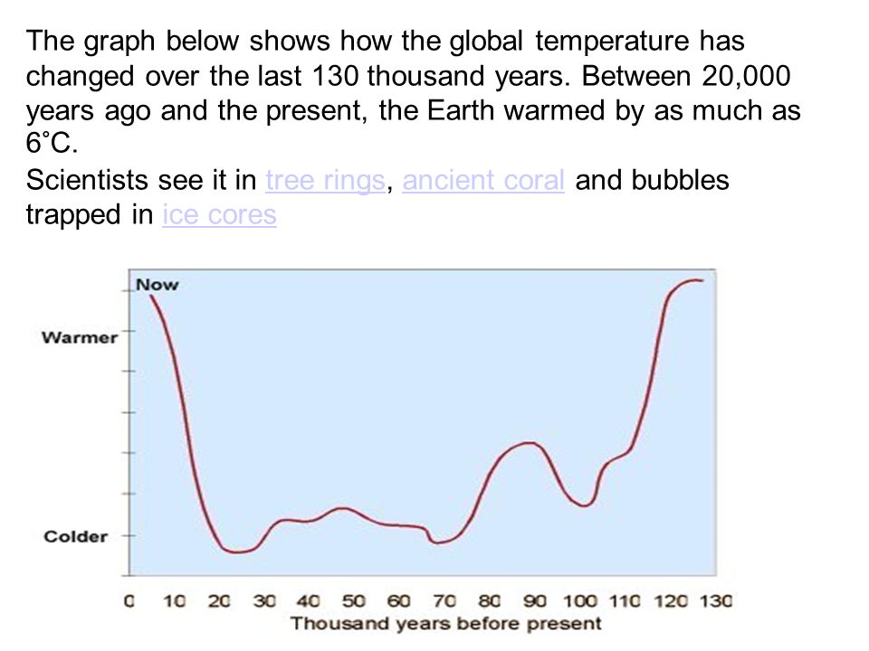 The graph below shows how the global temperature has changed over the last 130 thousand years.
